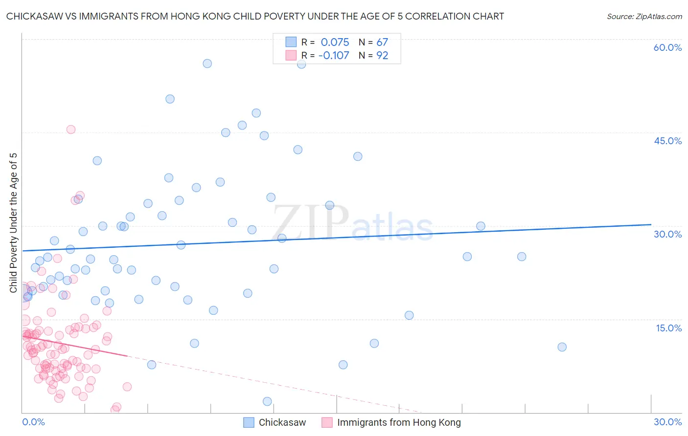 Chickasaw vs Immigrants from Hong Kong Child Poverty Under the Age of 5