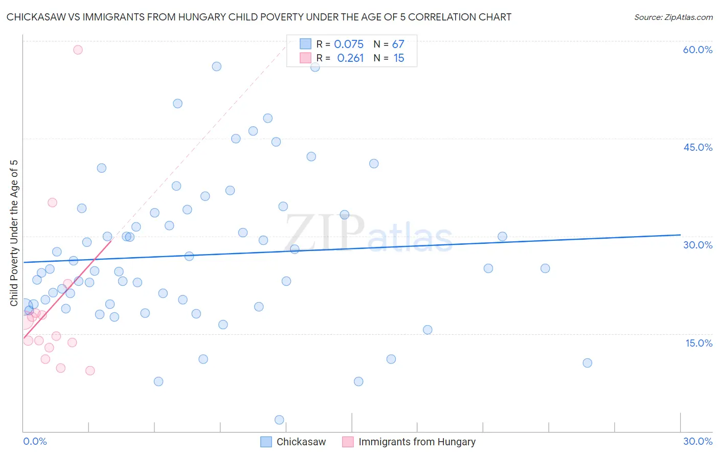 Chickasaw vs Immigrants from Hungary Child Poverty Under the Age of 5