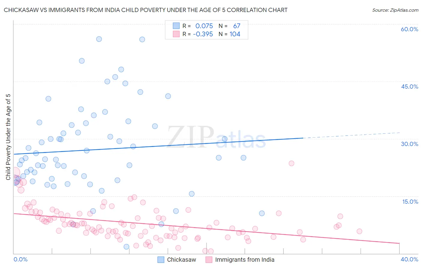 Chickasaw vs Immigrants from India Child Poverty Under the Age of 5