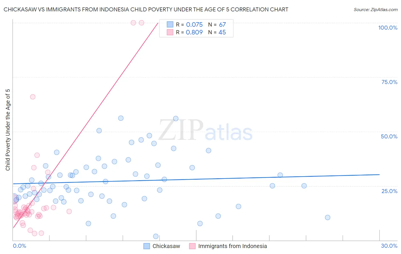 Chickasaw vs Immigrants from Indonesia Child Poverty Under the Age of 5