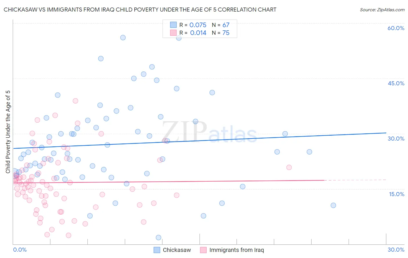 Chickasaw vs Immigrants from Iraq Child Poverty Under the Age of 5