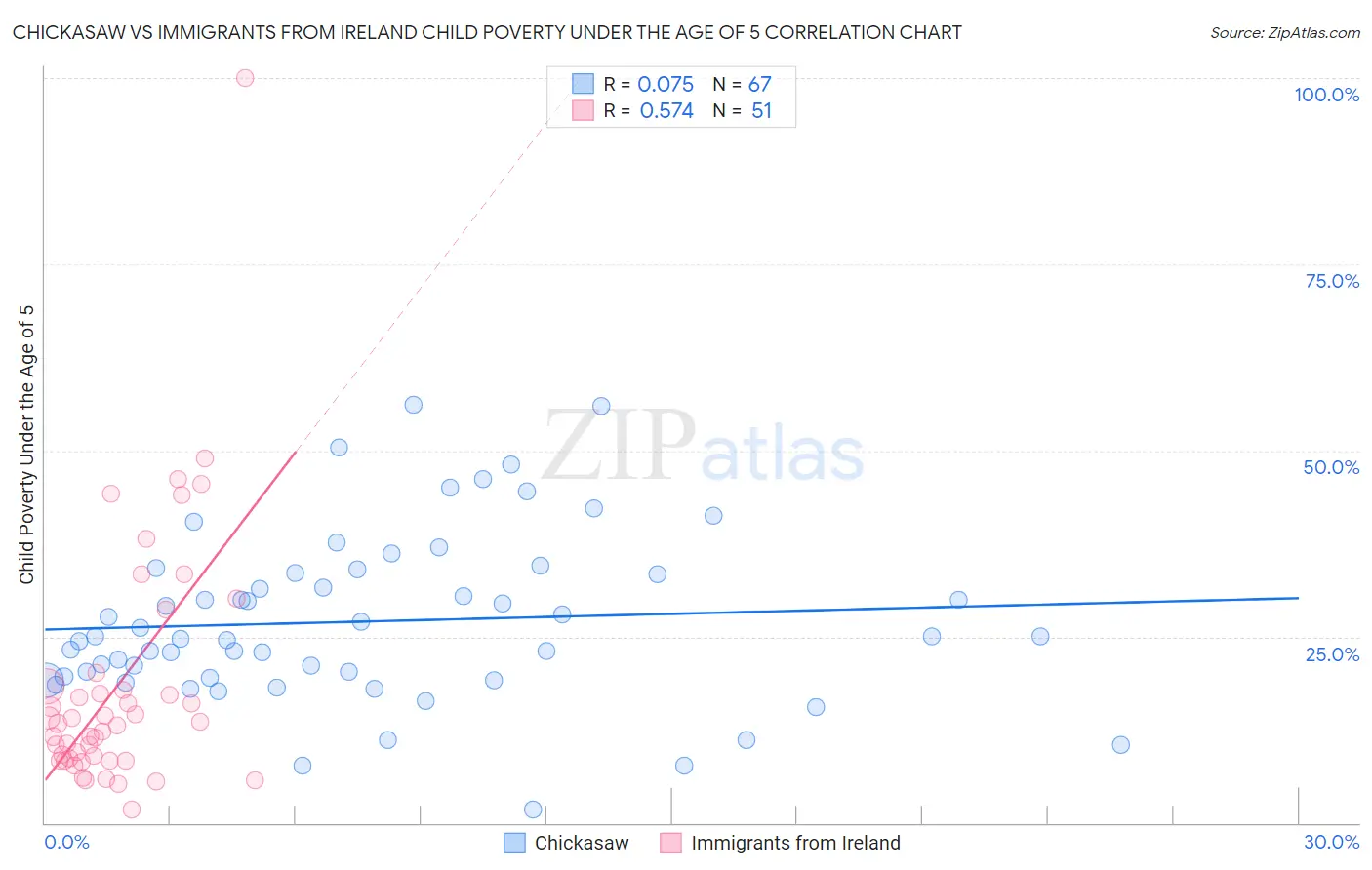 Chickasaw vs Immigrants from Ireland Child Poverty Under the Age of 5