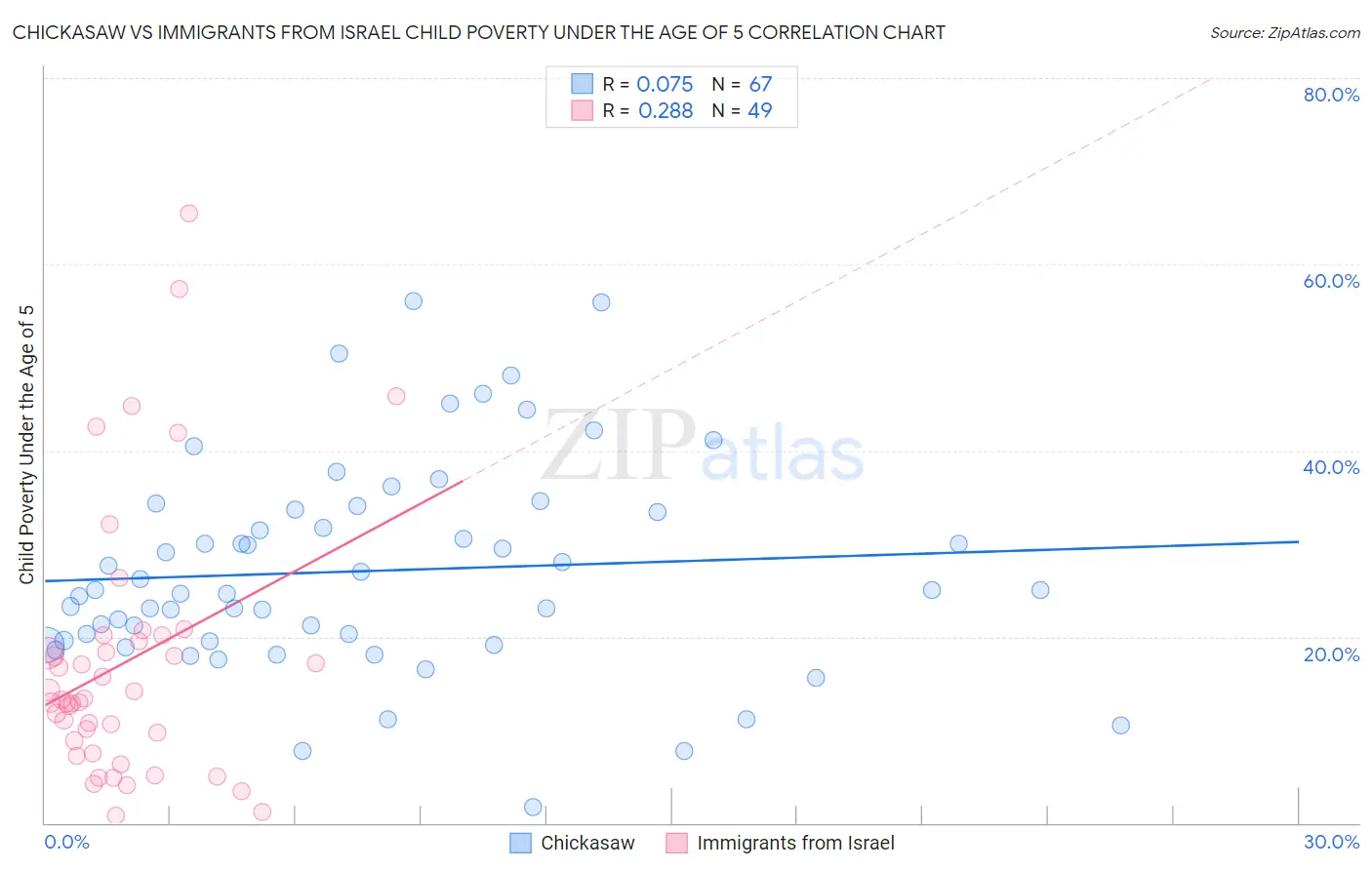 Chickasaw vs Immigrants from Israel Child Poverty Under the Age of 5