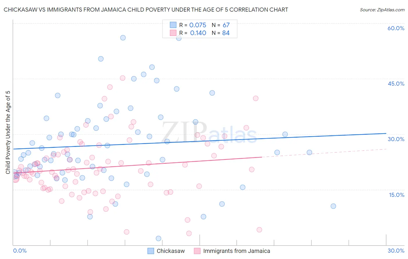 Chickasaw vs Immigrants from Jamaica Child Poverty Under the Age of 5