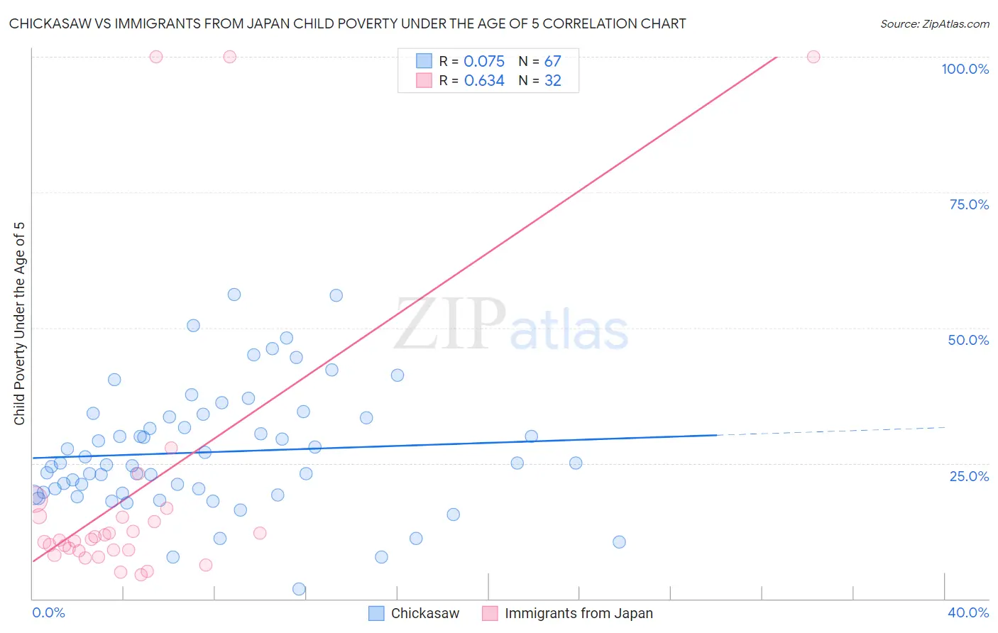 Chickasaw vs Immigrants from Japan Child Poverty Under the Age of 5