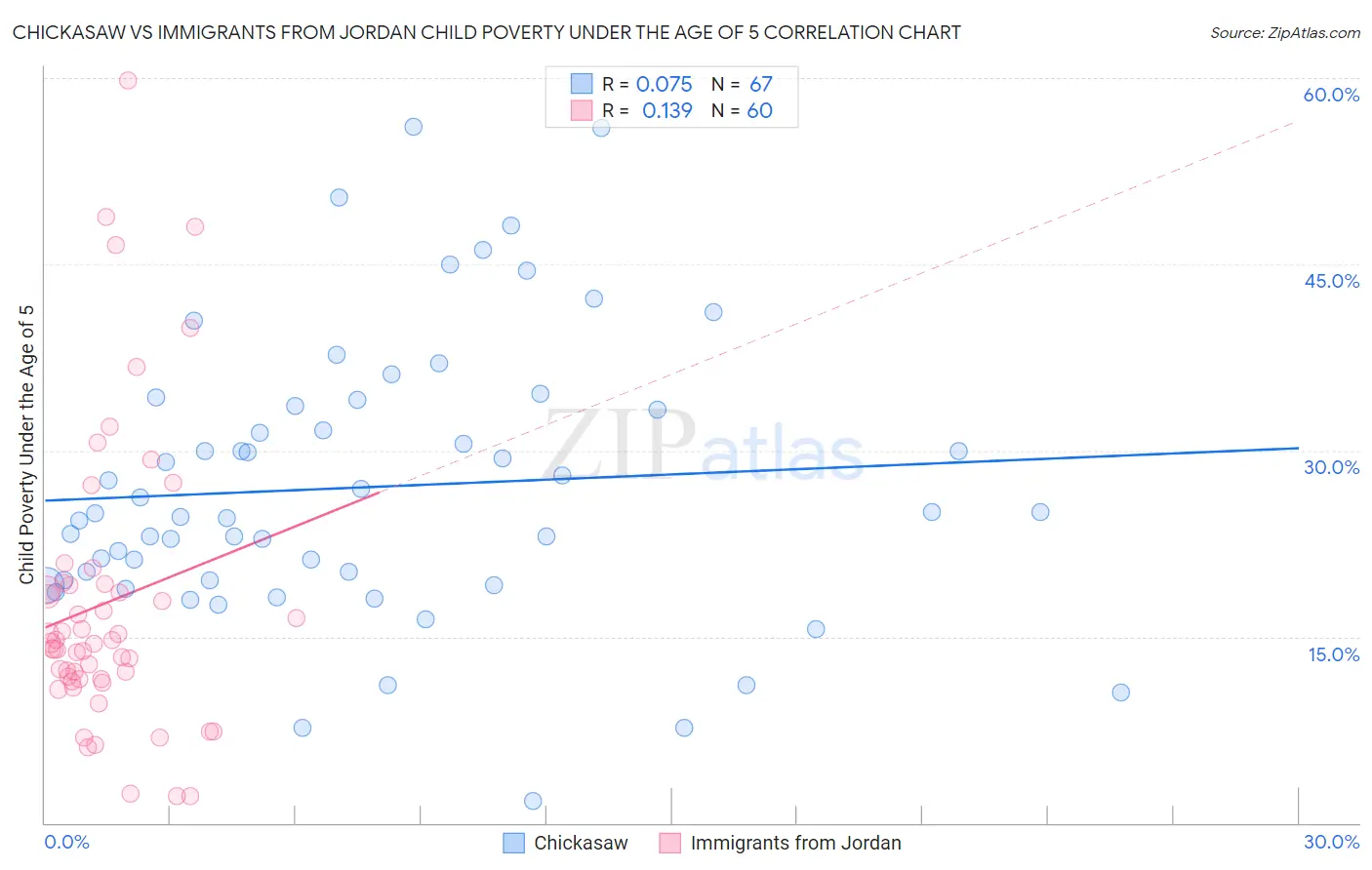 Chickasaw vs Immigrants from Jordan Child Poverty Under the Age of 5