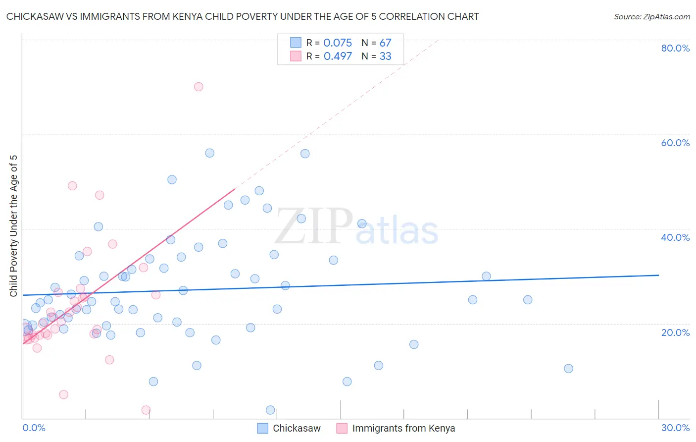 Chickasaw vs Immigrants from Kenya Child Poverty Under the Age of 5