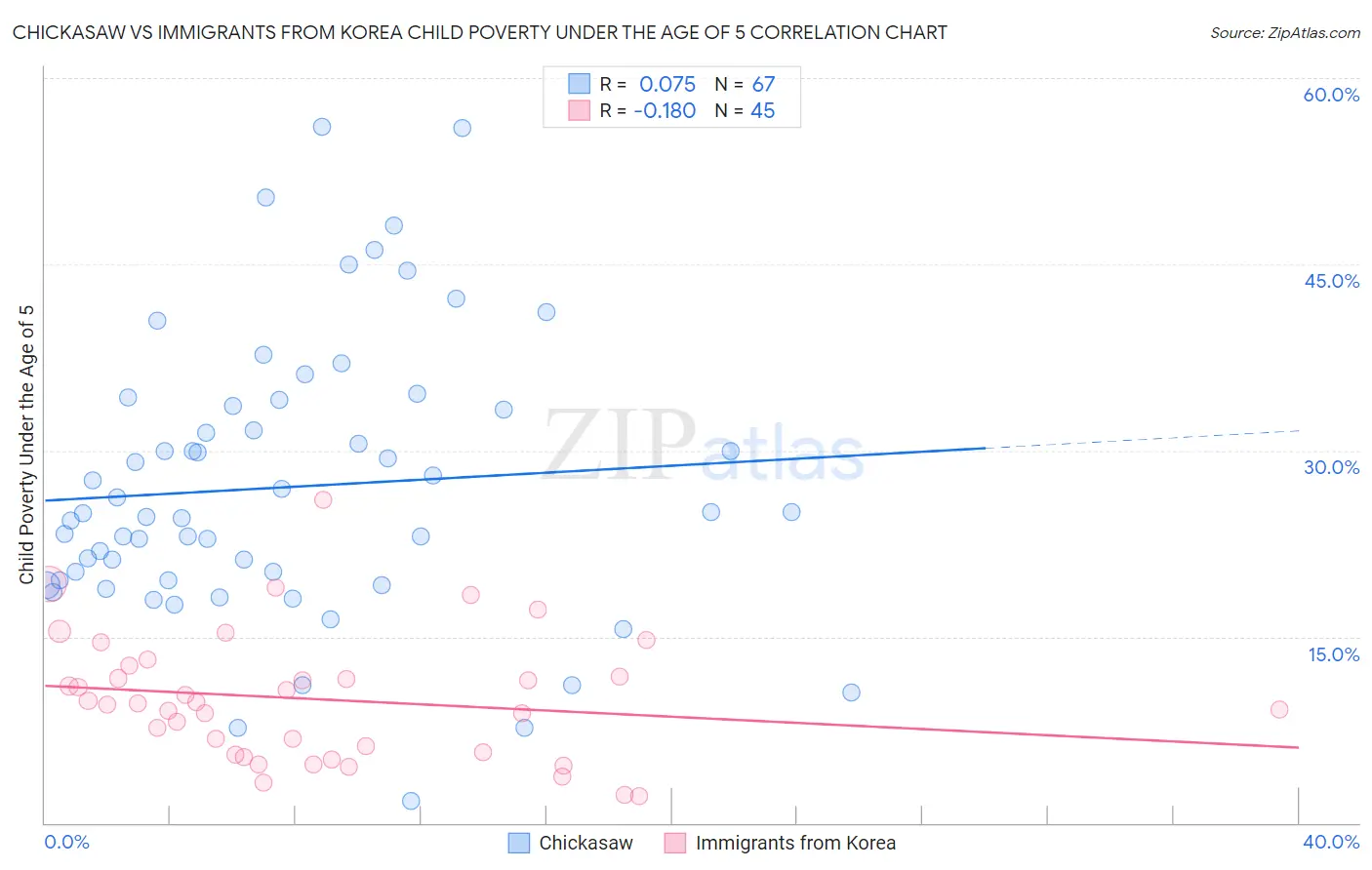Chickasaw vs Immigrants from Korea Child Poverty Under the Age of 5