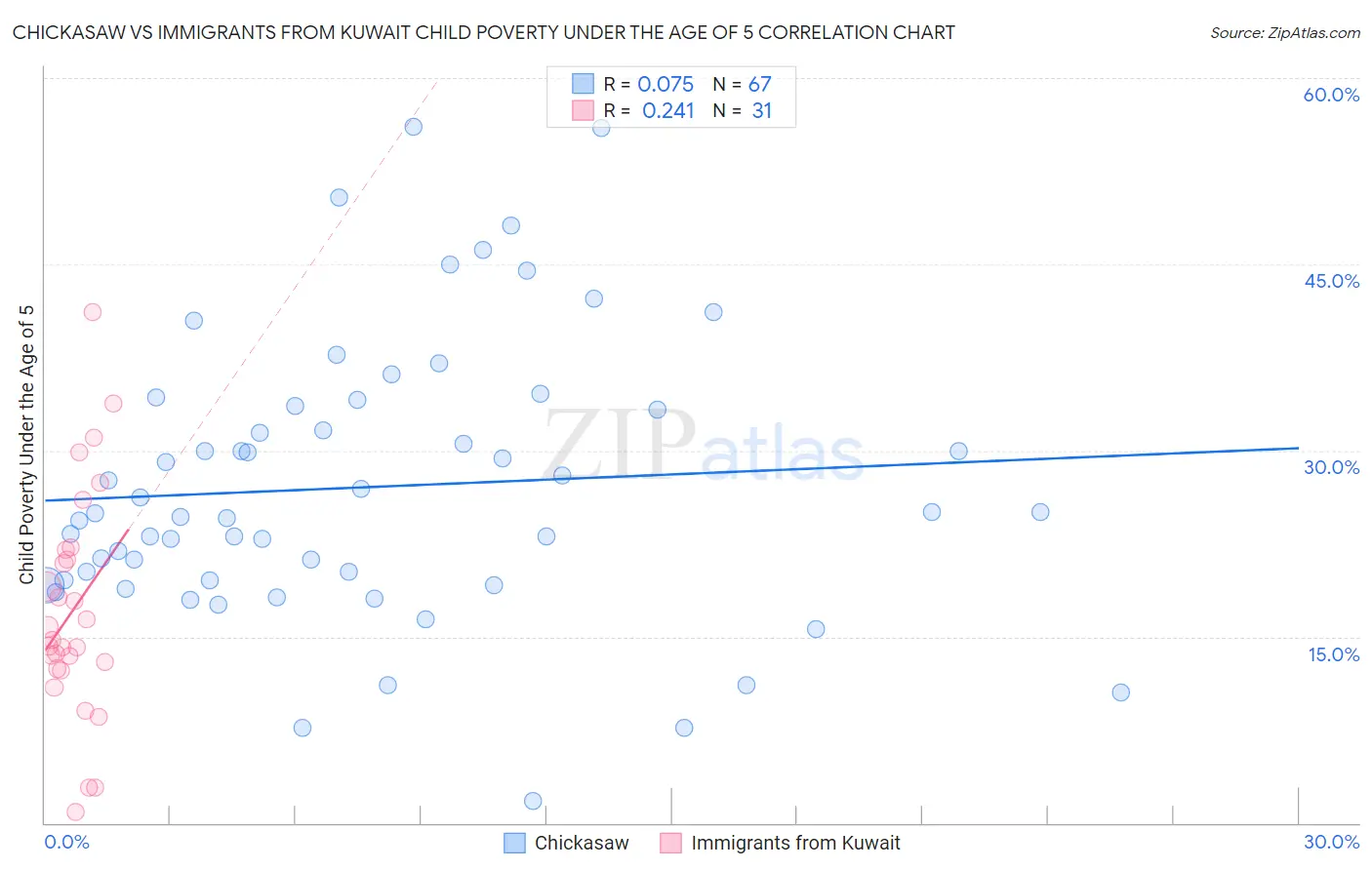 Chickasaw vs Immigrants from Kuwait Child Poverty Under the Age of 5