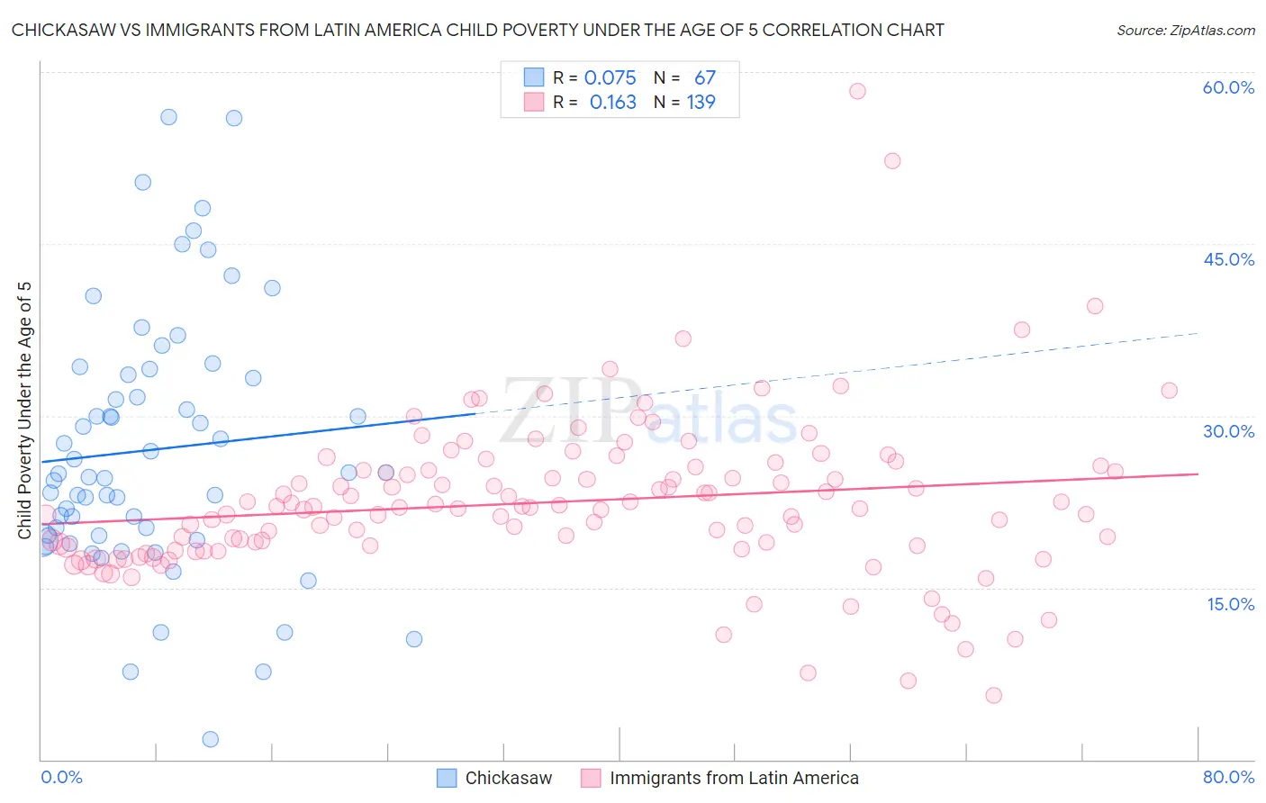 Chickasaw vs Immigrants from Latin America Child Poverty Under the Age of 5