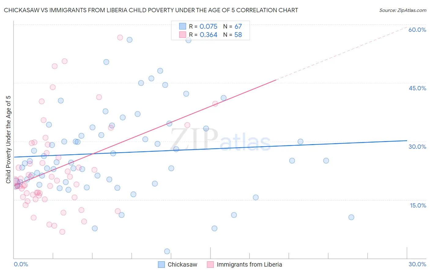 Chickasaw vs Immigrants from Liberia Child Poverty Under the Age of 5