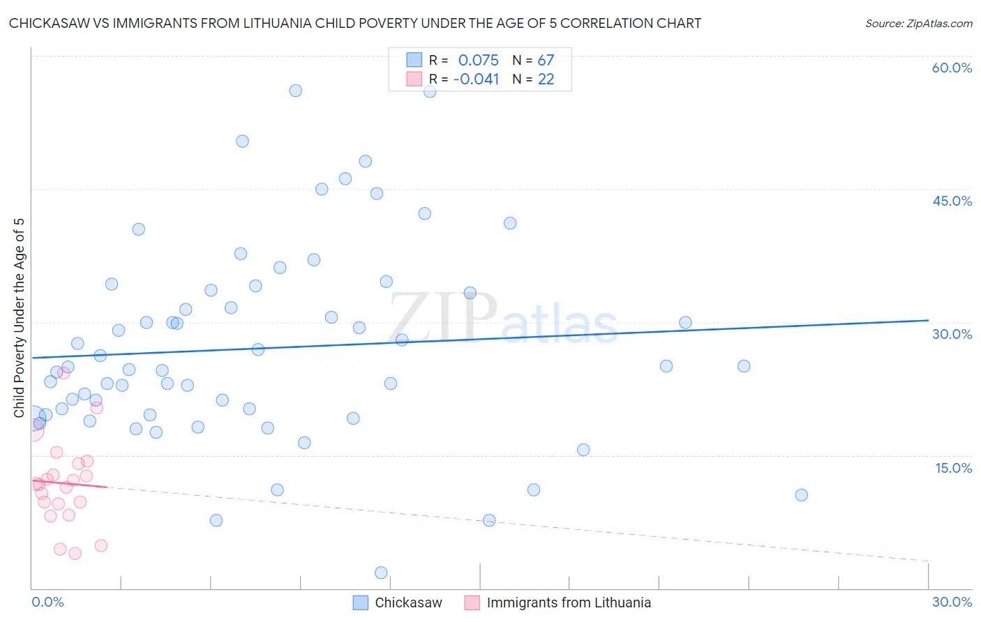 Chickasaw vs Immigrants from Lithuania Child Poverty Under the Age of 5
