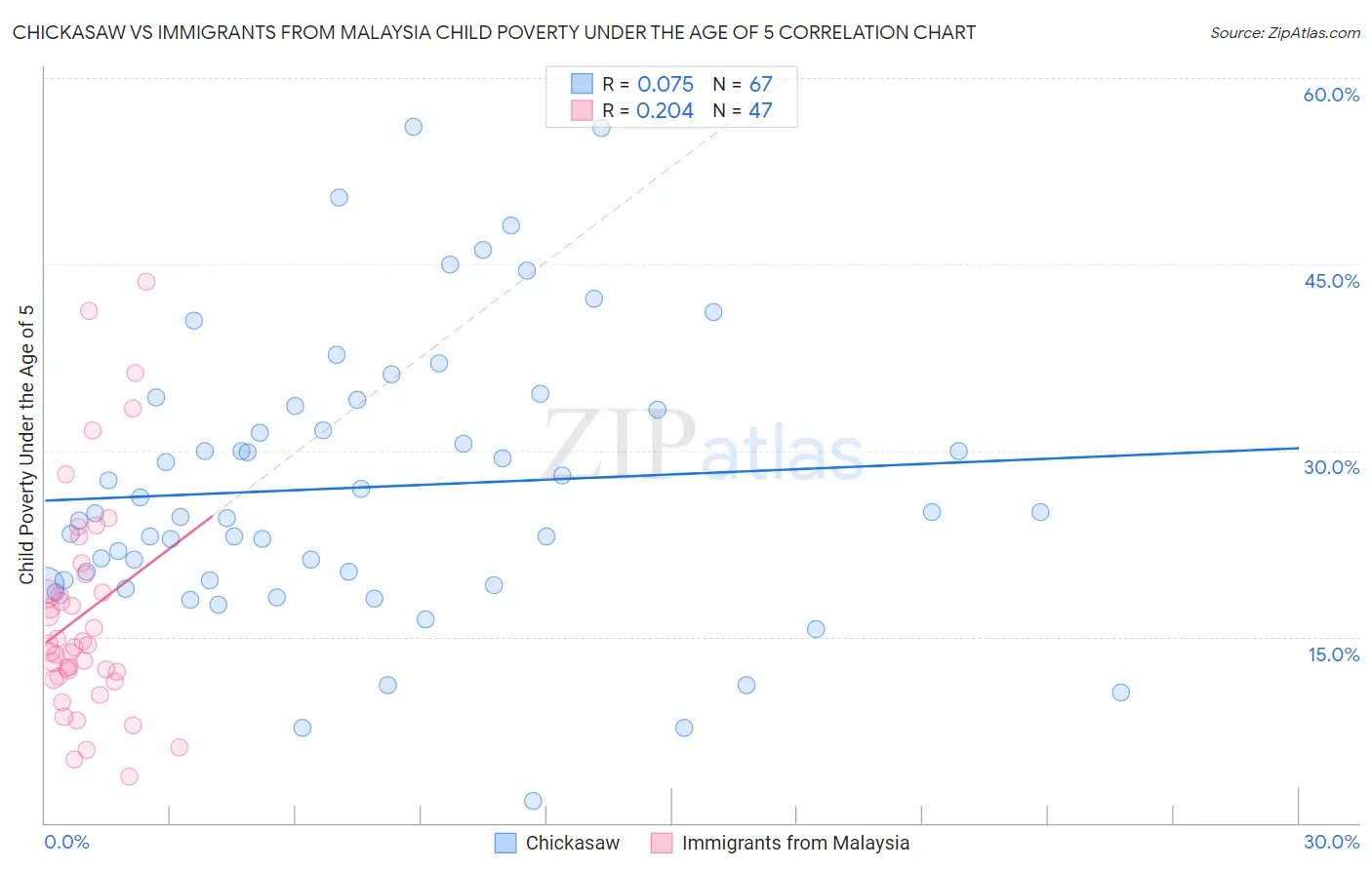 Chickasaw vs Immigrants from Malaysia Child Poverty Under the Age of 5