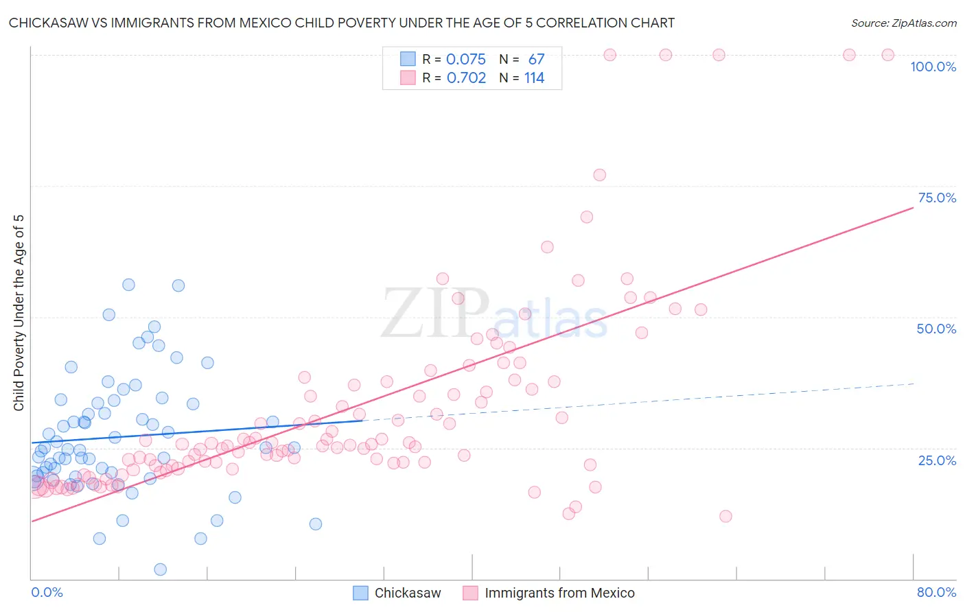 Chickasaw vs Immigrants from Mexico Child Poverty Under the Age of 5