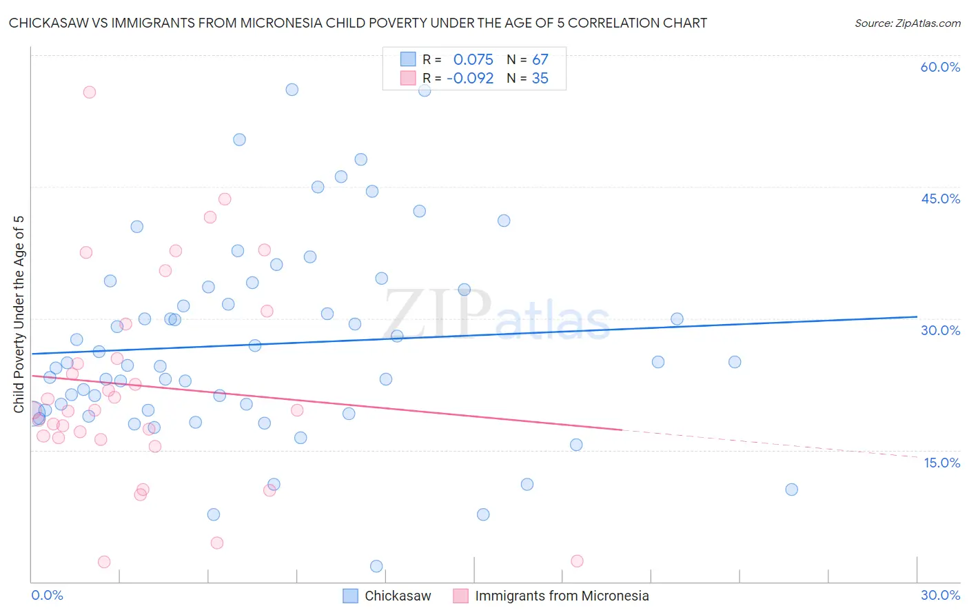 Chickasaw vs Immigrants from Micronesia Child Poverty Under the Age of 5