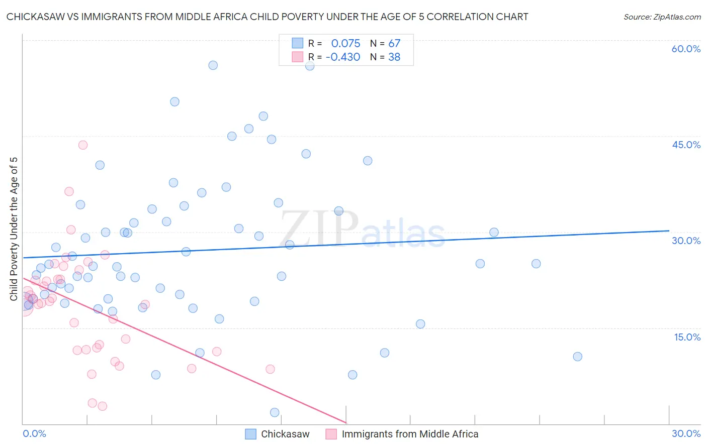 Chickasaw vs Immigrants from Middle Africa Child Poverty Under the Age of 5