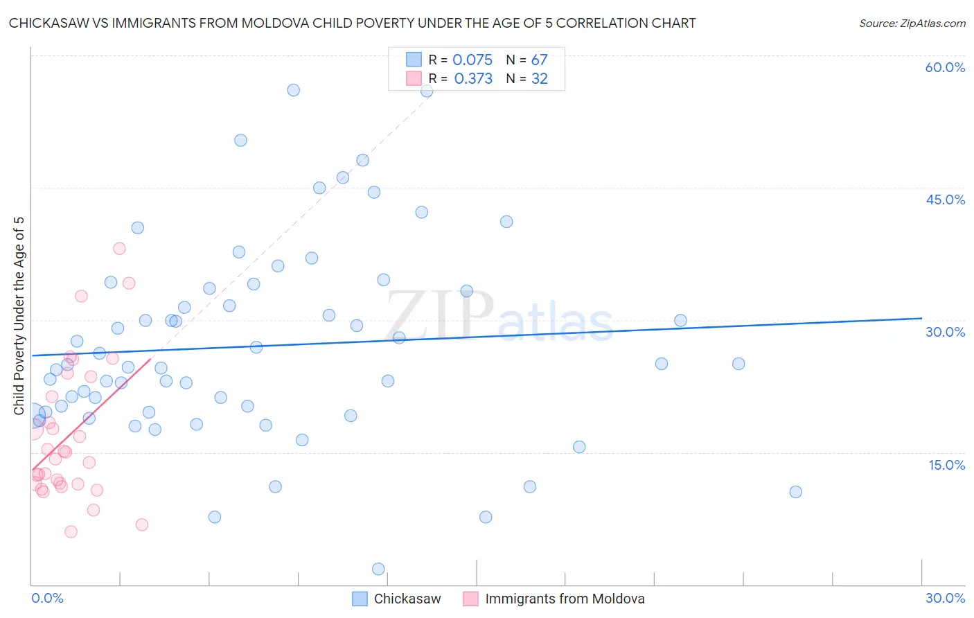Chickasaw vs Immigrants from Moldova Child Poverty Under the Age of 5