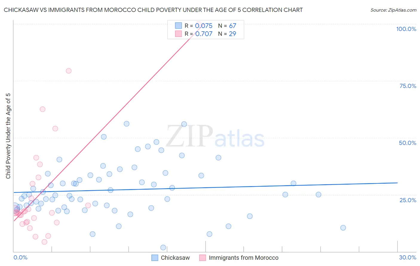 Chickasaw vs Immigrants from Morocco Child Poverty Under the Age of 5