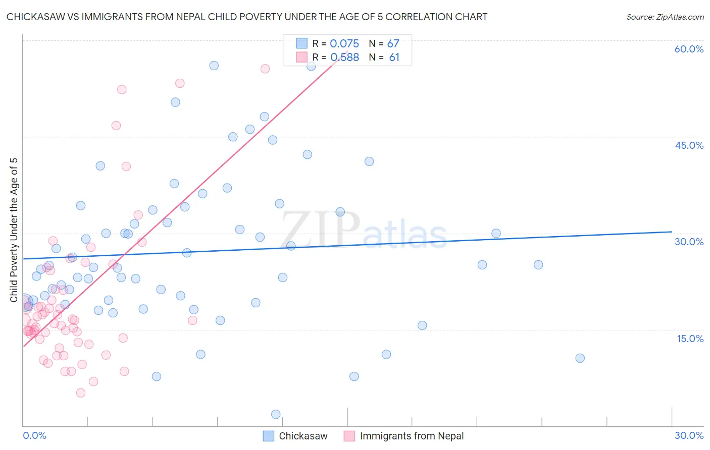 Chickasaw vs Immigrants from Nepal Child Poverty Under the Age of 5