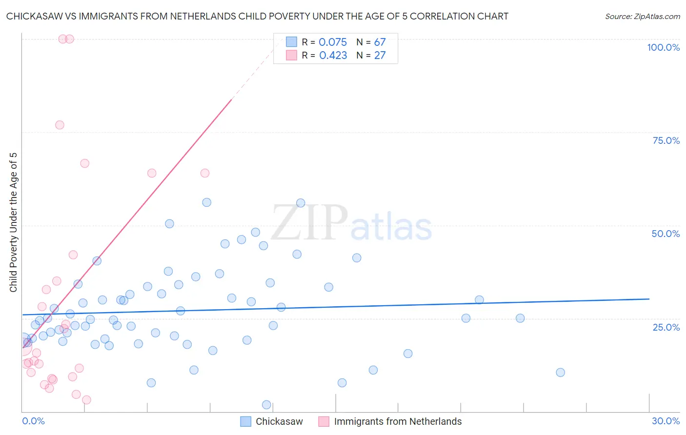 Chickasaw vs Immigrants from Netherlands Child Poverty Under the Age of 5