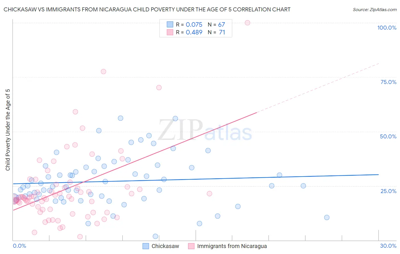 Chickasaw vs Immigrants from Nicaragua Child Poverty Under the Age of 5