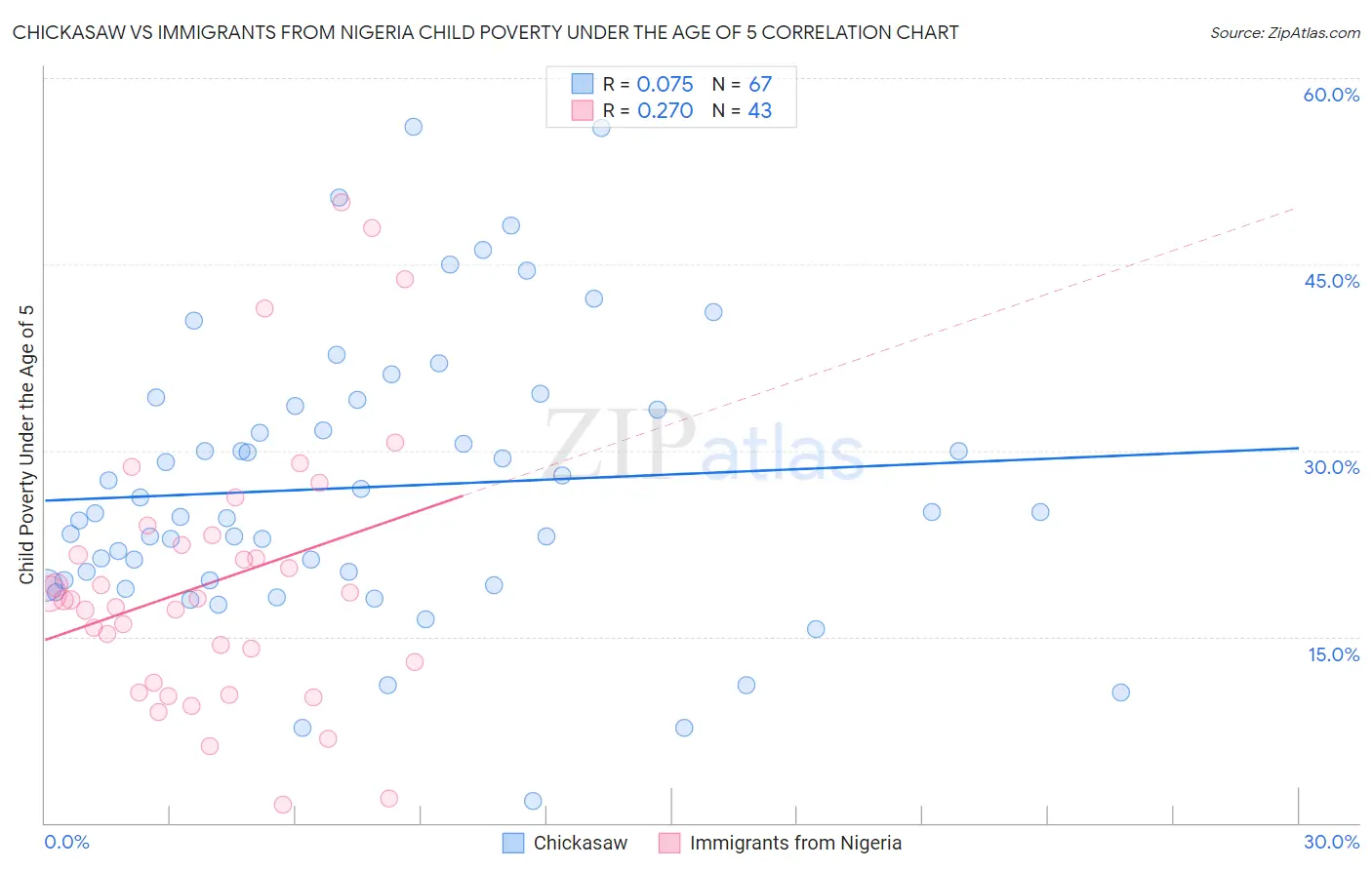 Chickasaw vs Immigrants from Nigeria Child Poverty Under the Age of 5