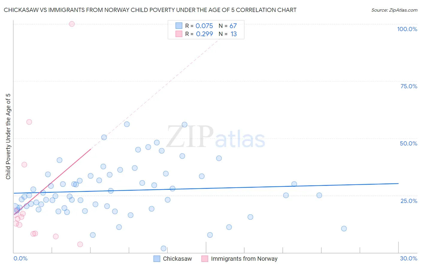 Chickasaw vs Immigrants from Norway Child Poverty Under the Age of 5