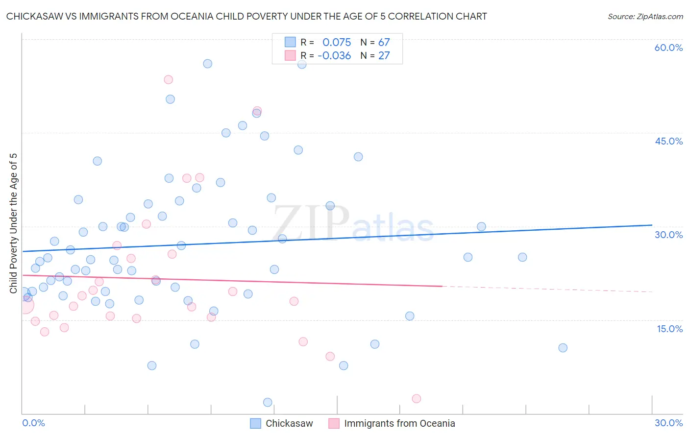Chickasaw vs Immigrants from Oceania Child Poverty Under the Age of 5