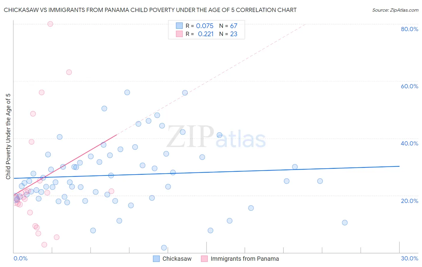 Chickasaw vs Immigrants from Panama Child Poverty Under the Age of 5