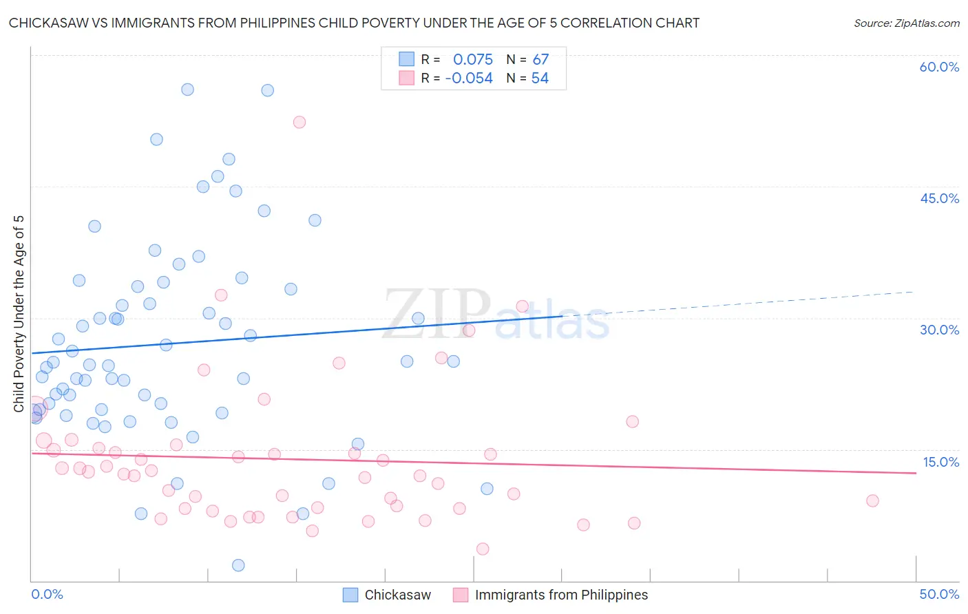 Chickasaw vs Immigrants from Philippines Child Poverty Under the Age of 5