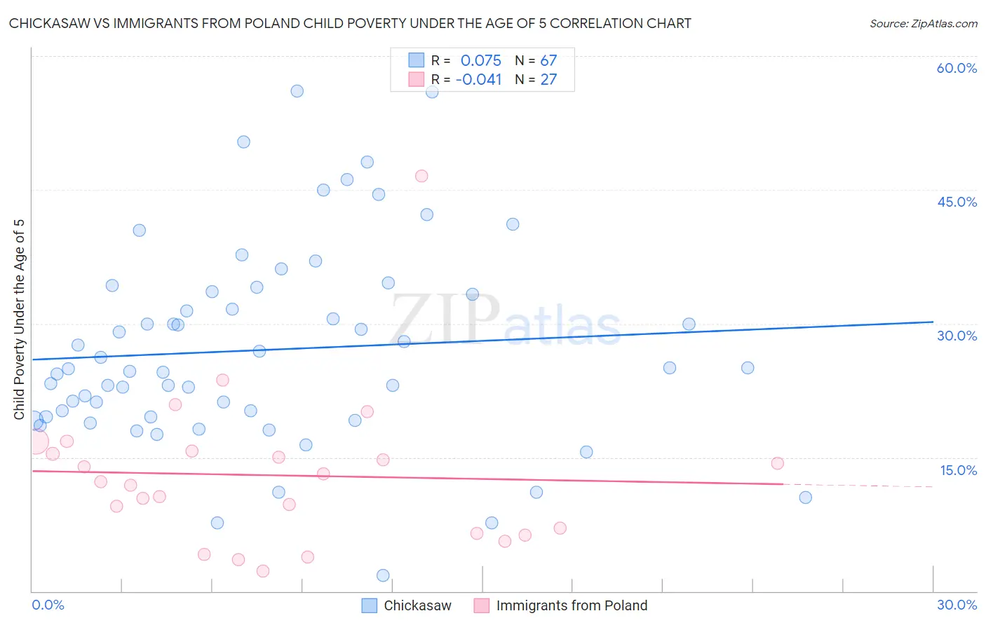Chickasaw vs Immigrants from Poland Child Poverty Under the Age of 5