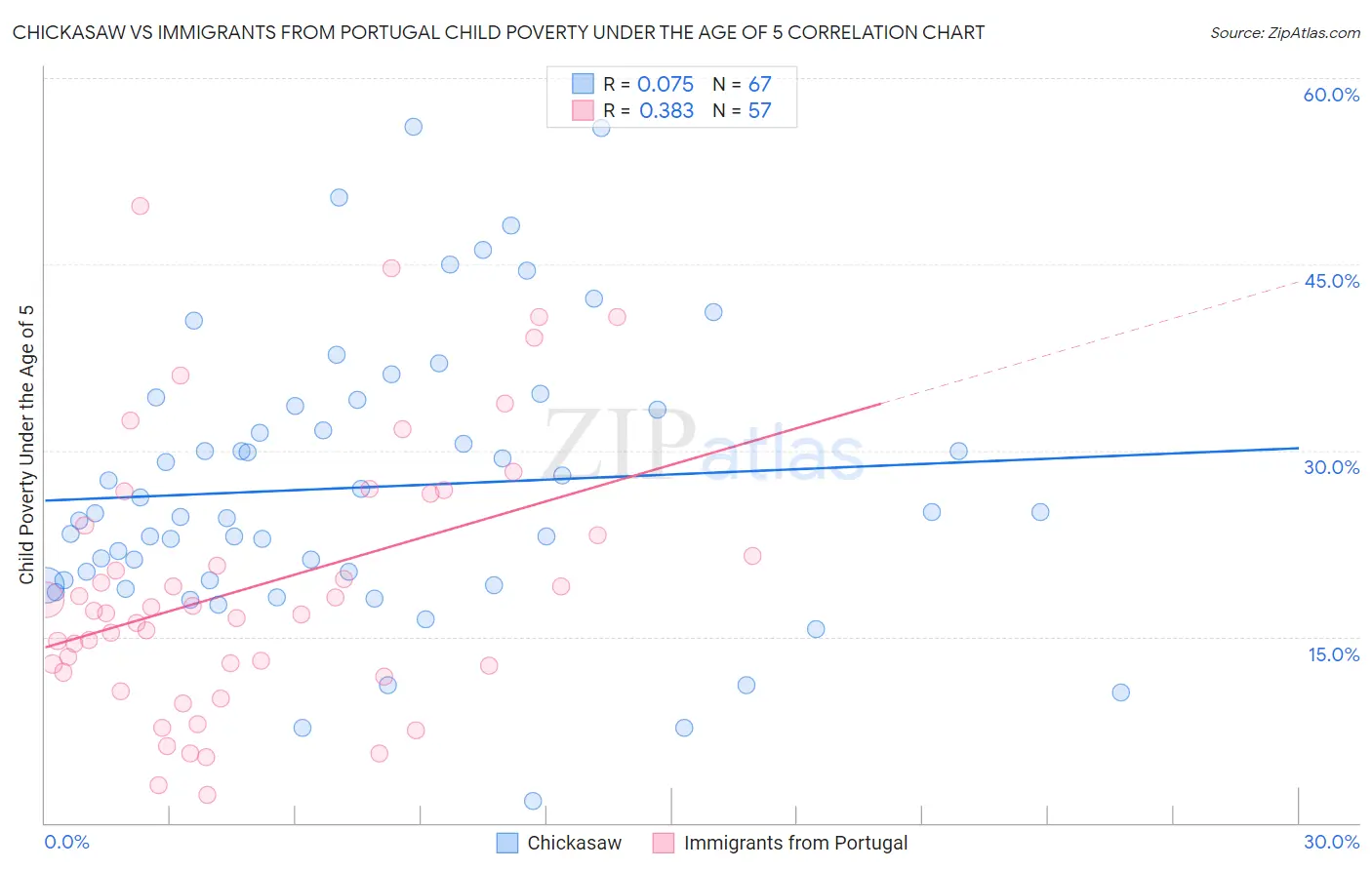 Chickasaw vs Immigrants from Portugal Child Poverty Under the Age of 5