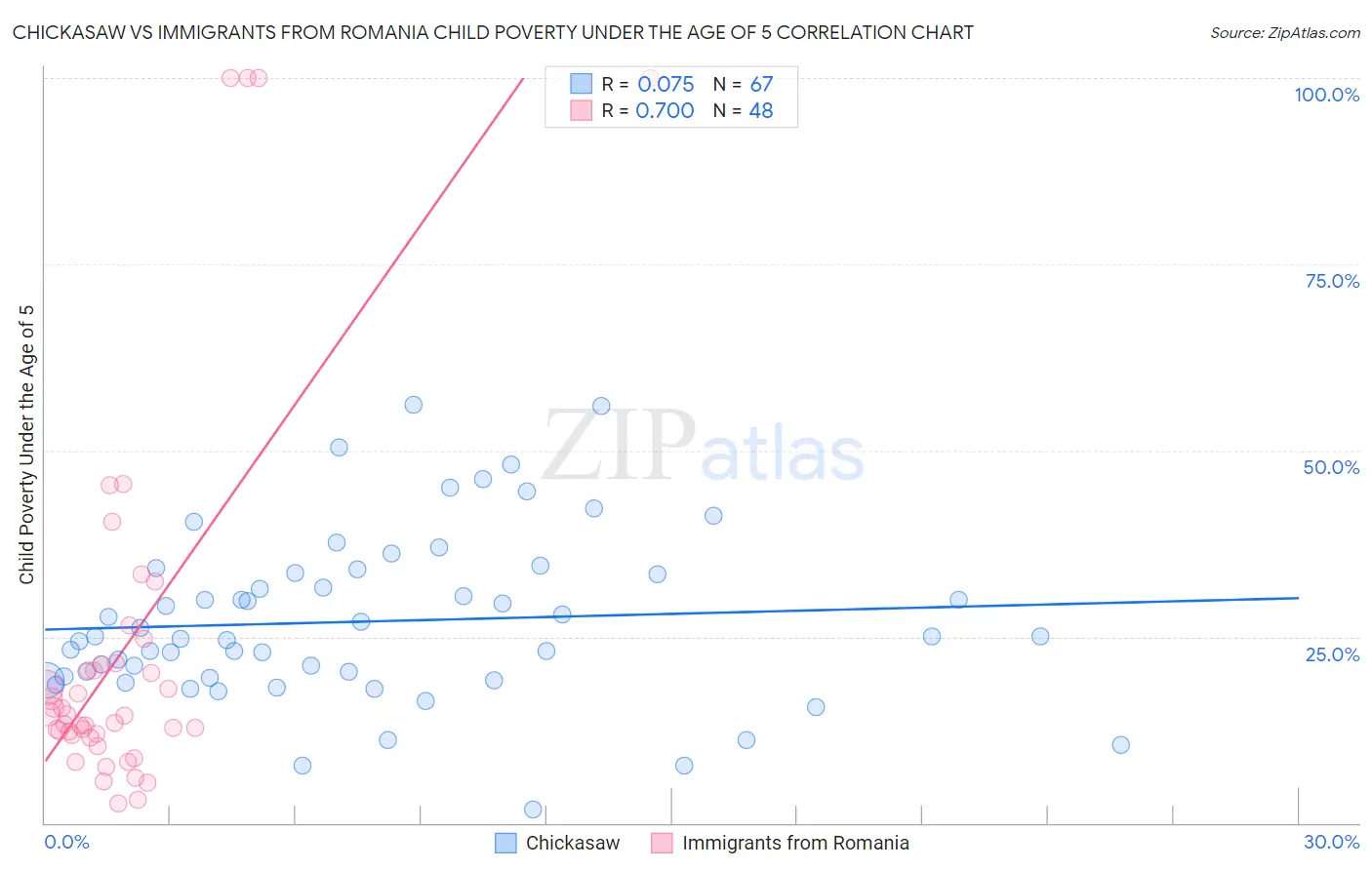 Chickasaw vs Immigrants from Romania Child Poverty Under the Age of 5