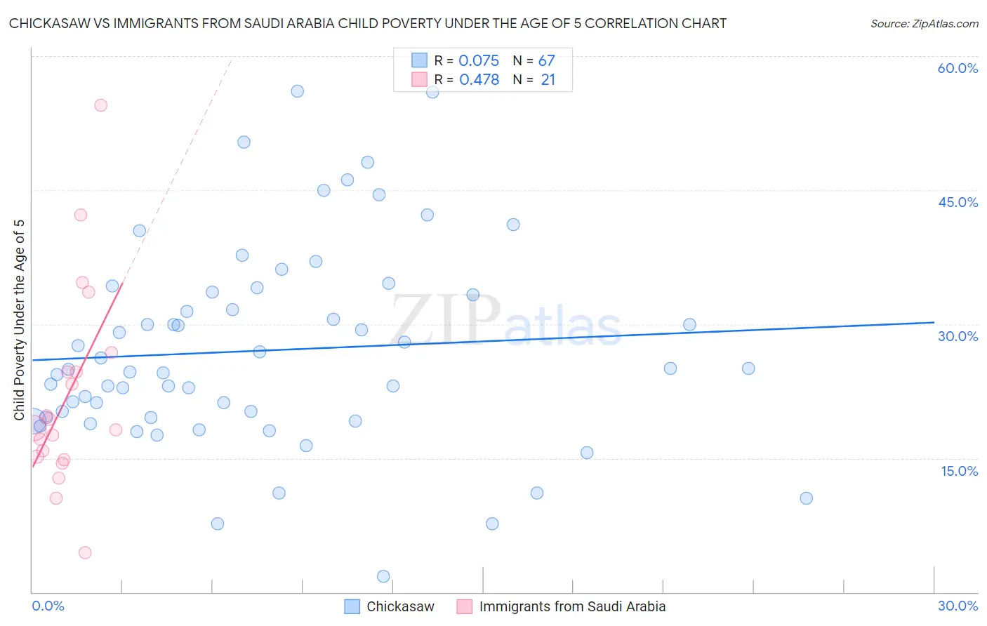 Chickasaw vs Immigrants from Saudi Arabia Child Poverty Under the Age of 5