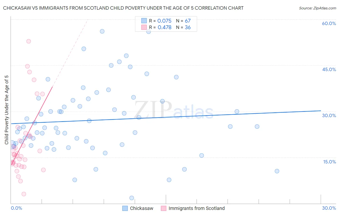 Chickasaw vs Immigrants from Scotland Child Poverty Under the Age of 5