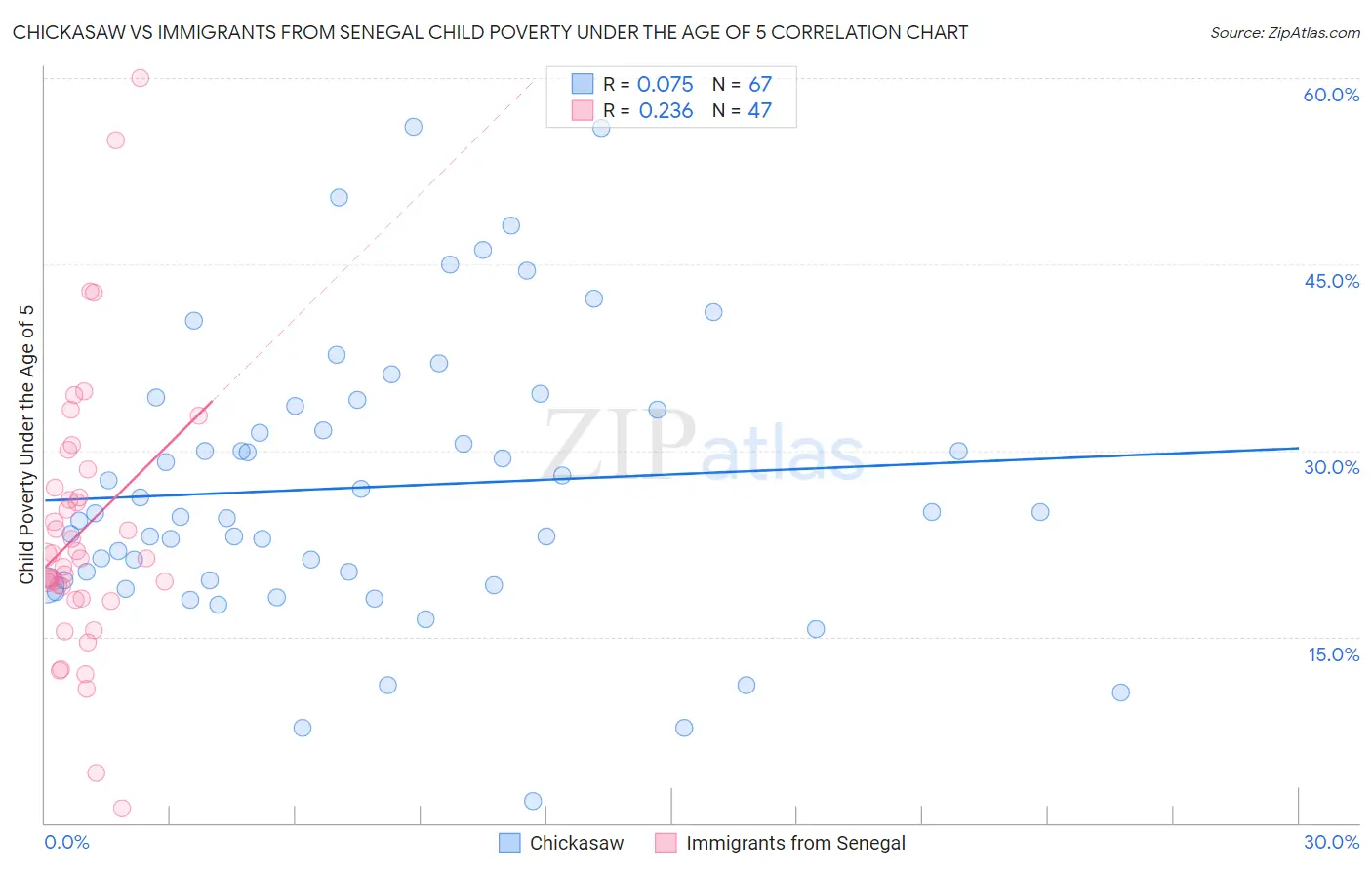 Chickasaw vs Immigrants from Senegal Child Poverty Under the Age of 5