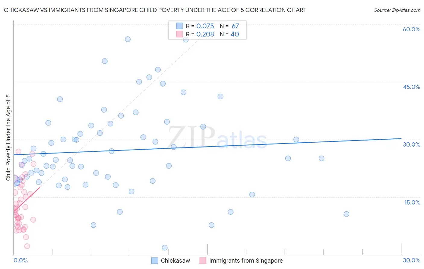 Chickasaw vs Immigrants from Singapore Child Poverty Under the Age of 5