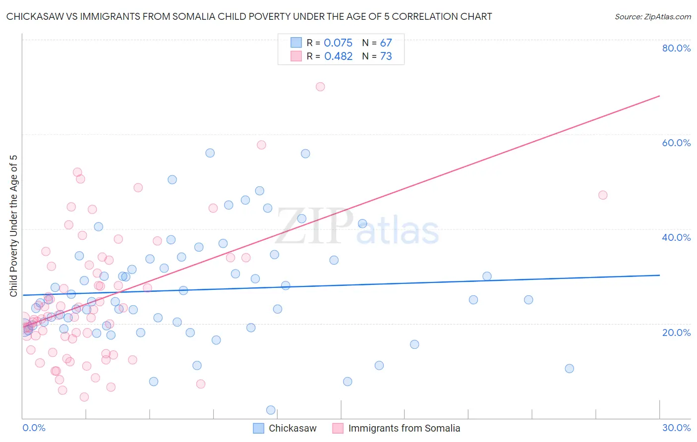 Chickasaw vs Immigrants from Somalia Child Poverty Under the Age of 5