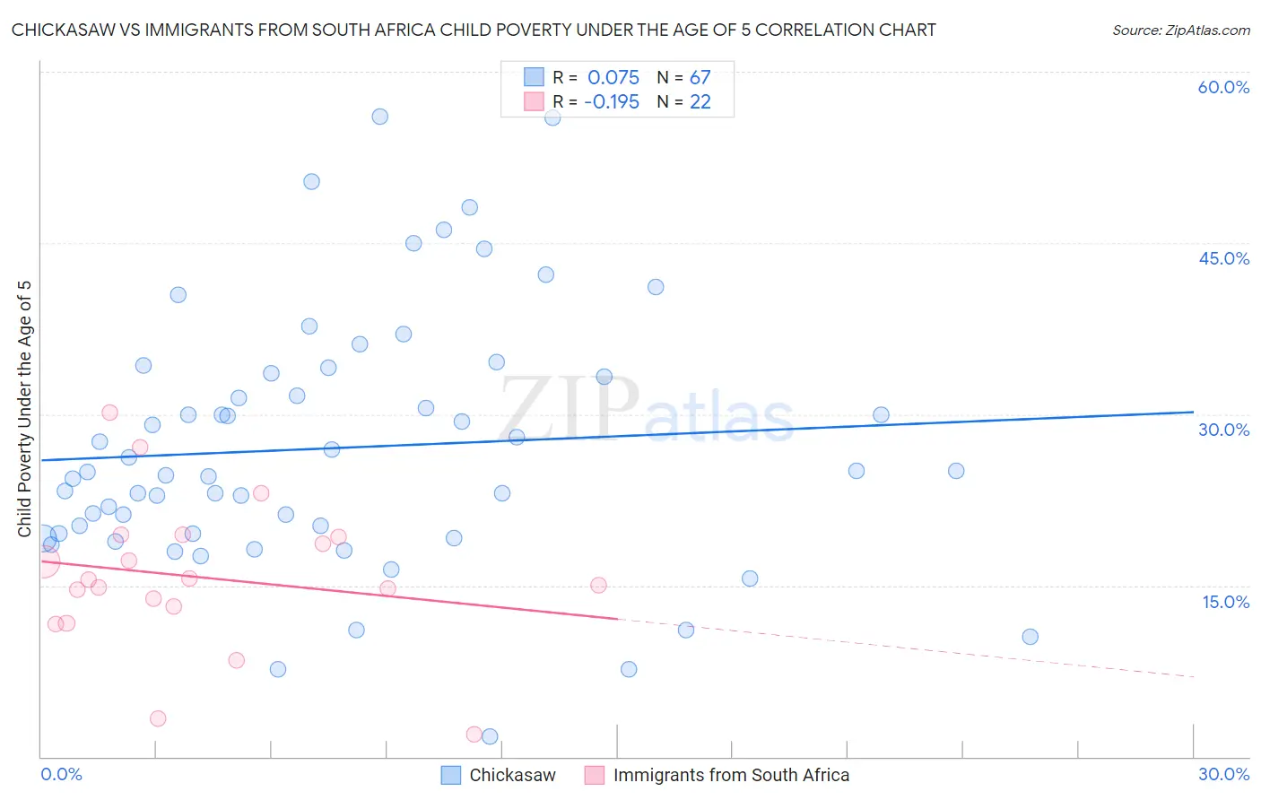 Chickasaw vs Immigrants from South Africa Child Poverty Under the Age of 5