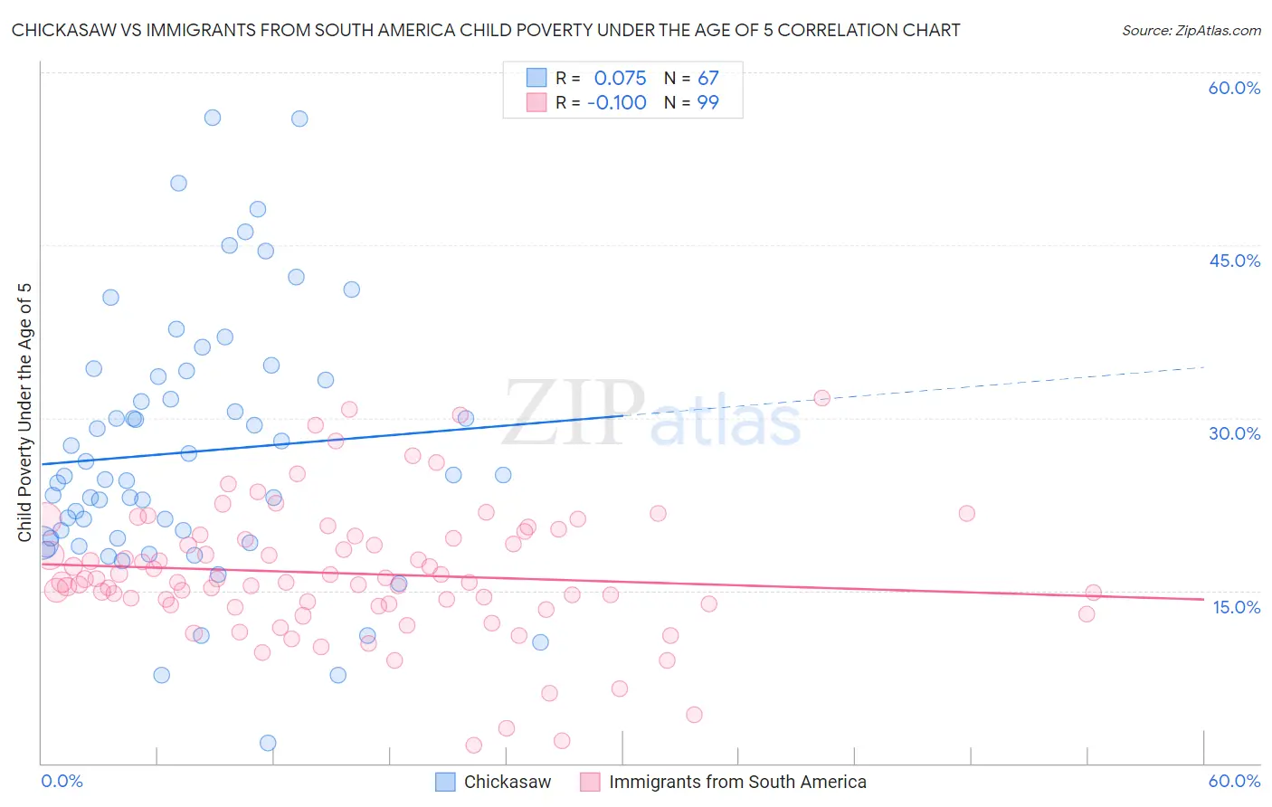 Chickasaw vs Immigrants from South America Child Poverty Under the Age of 5