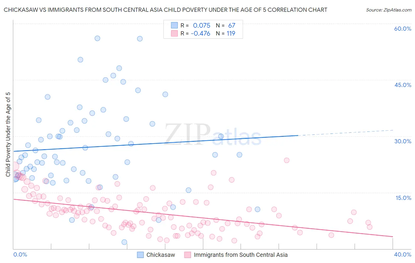 Chickasaw vs Immigrants from South Central Asia Child Poverty Under the Age of 5