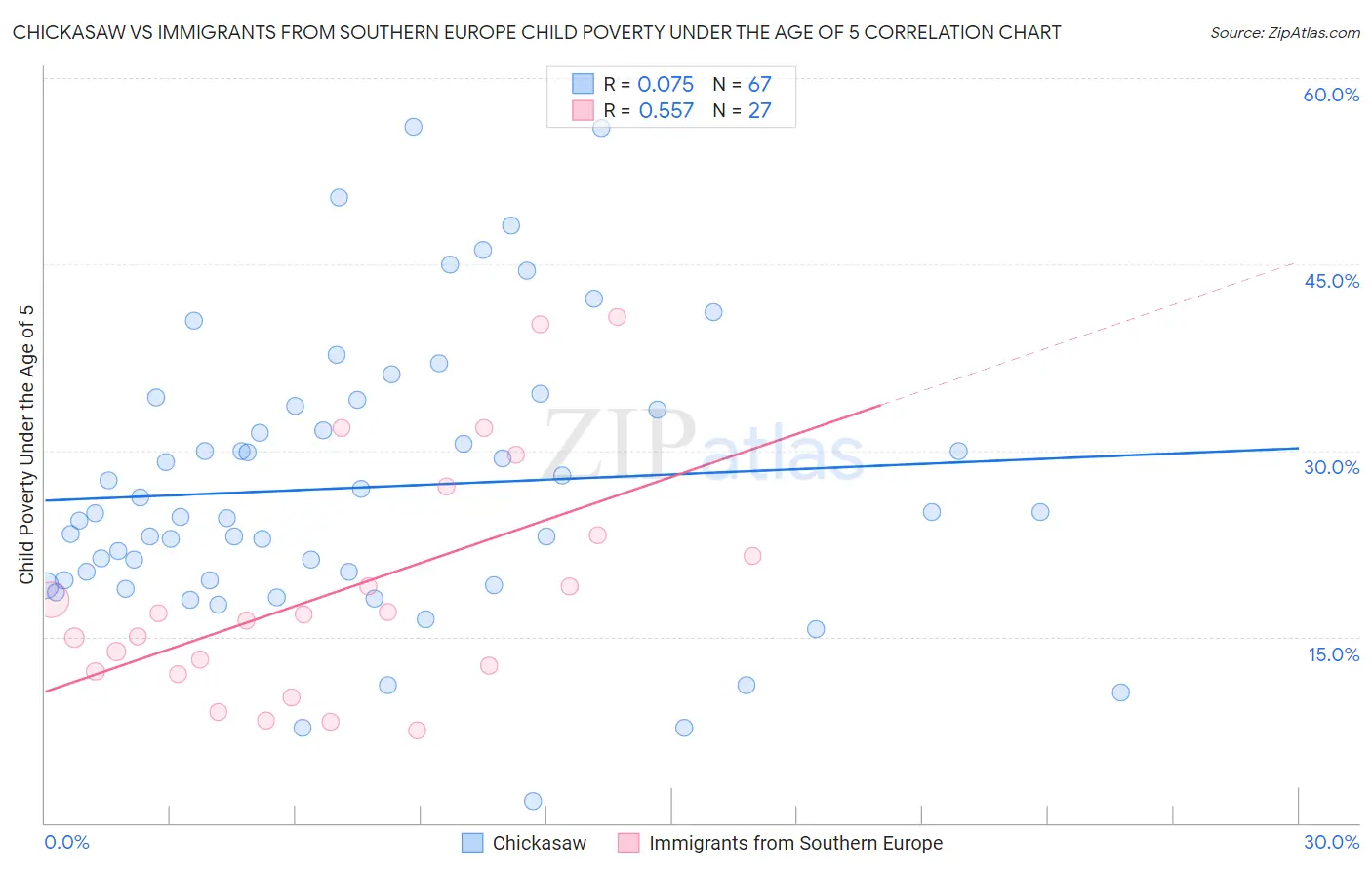 Chickasaw vs Immigrants from Southern Europe Child Poverty Under the Age of 5