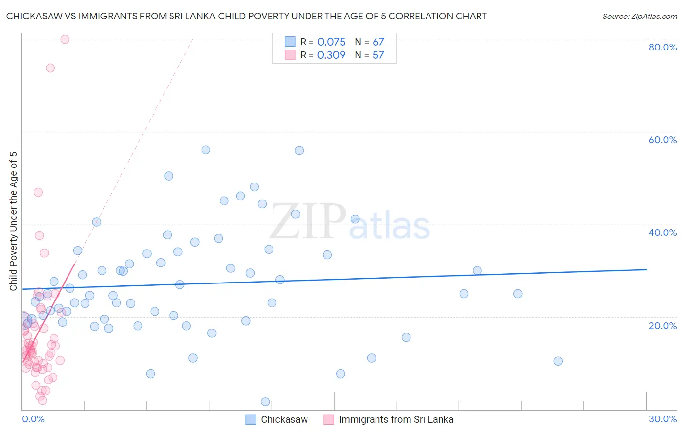 Chickasaw vs Immigrants from Sri Lanka Child Poverty Under the Age of 5