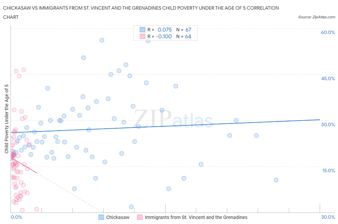 Chickasaw vs Immigrants from St. Vincent and the Grenadines Child Poverty Under the Age of 5
