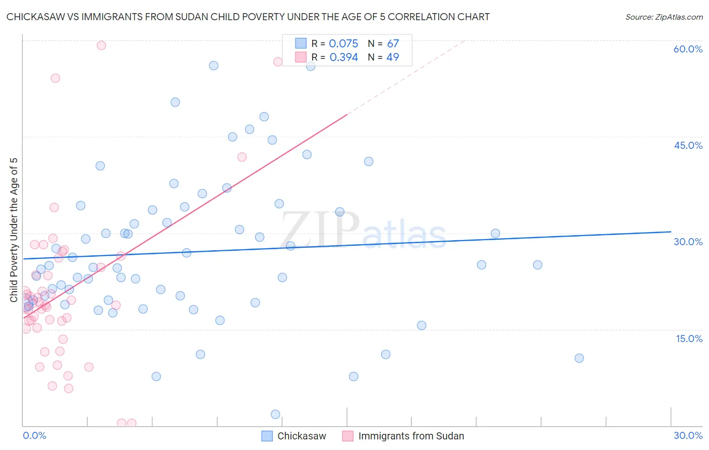 Chickasaw vs Immigrants from Sudan Child Poverty Under the Age of 5