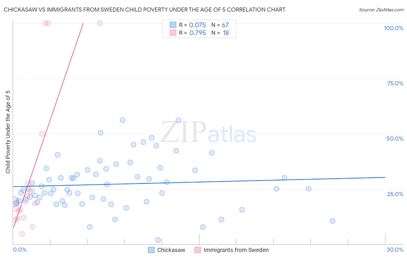 Chickasaw vs Immigrants from Sweden Child Poverty Under the Age of 5