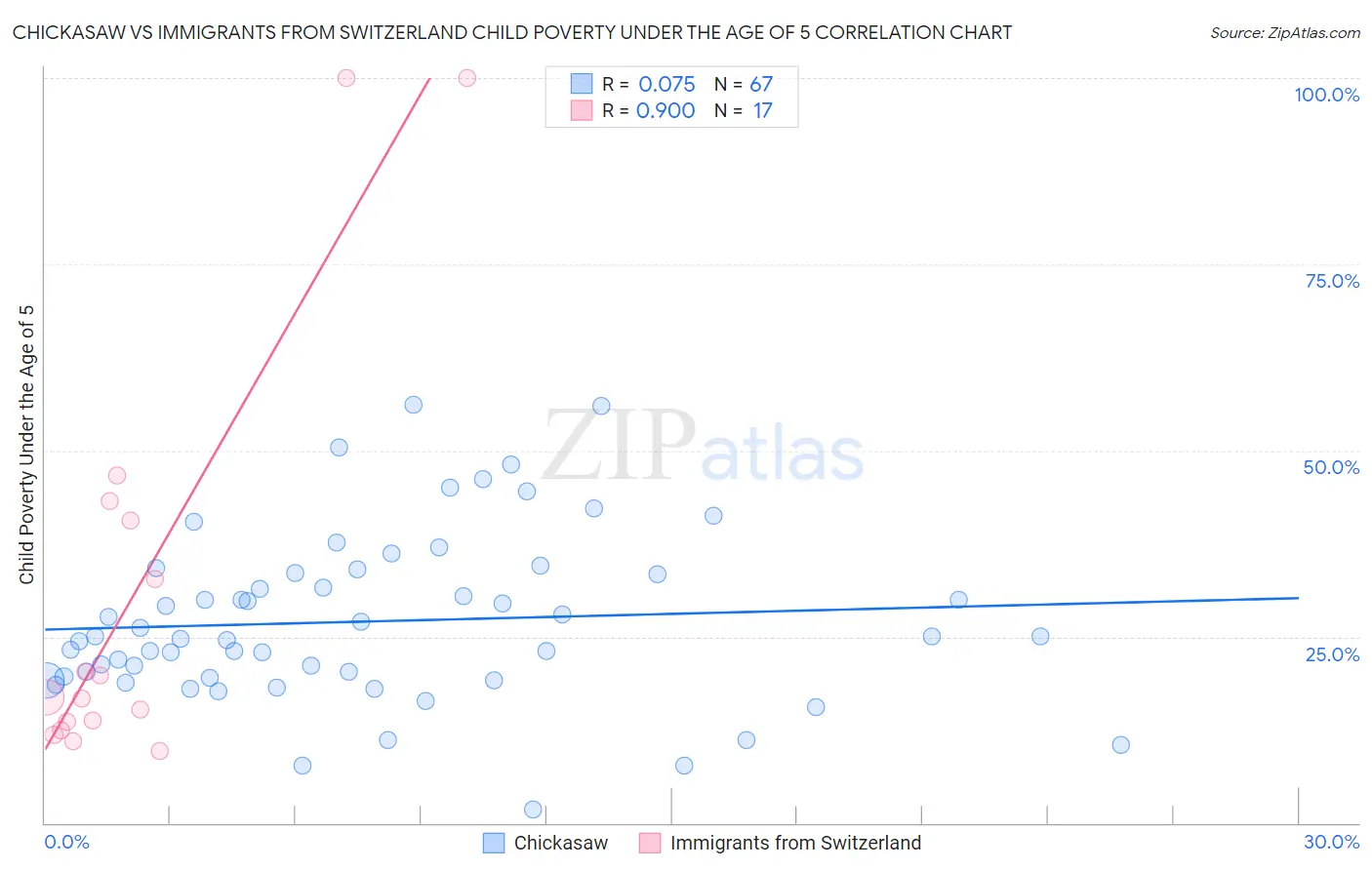 Chickasaw vs Immigrants from Switzerland Child Poverty Under the Age of 5