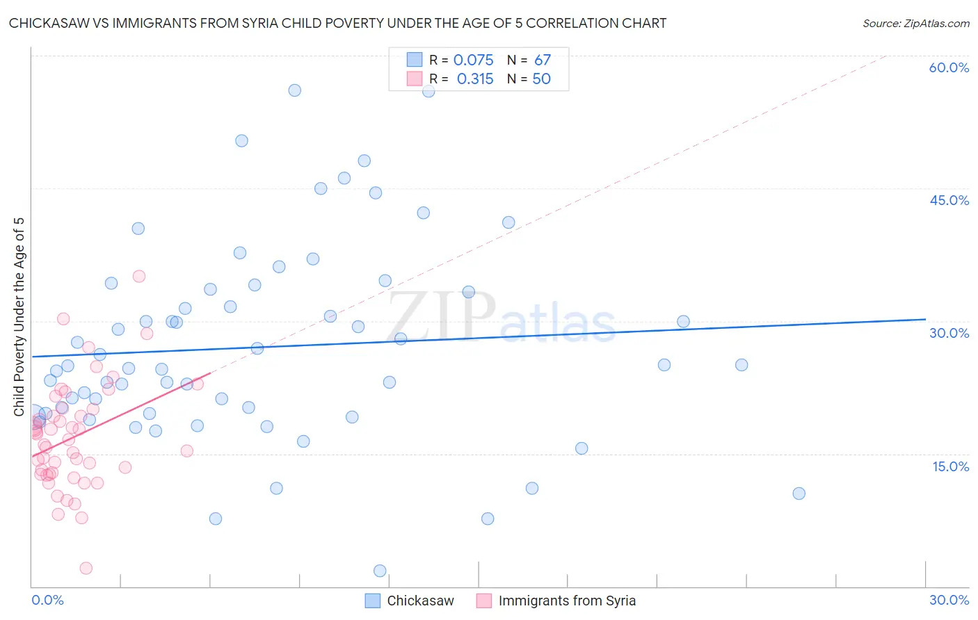 Chickasaw vs Immigrants from Syria Child Poverty Under the Age of 5