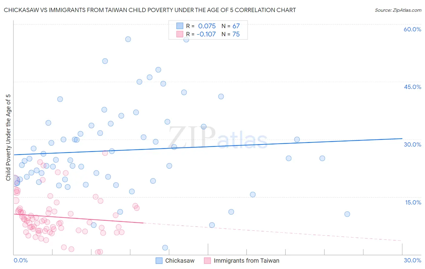 Chickasaw vs Immigrants from Taiwan Child Poverty Under the Age of 5