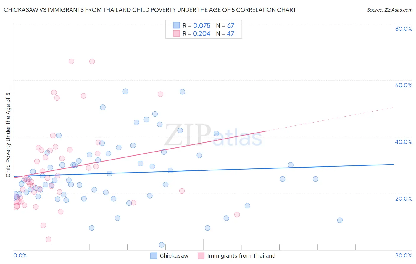 Chickasaw vs Immigrants from Thailand Child Poverty Under the Age of 5